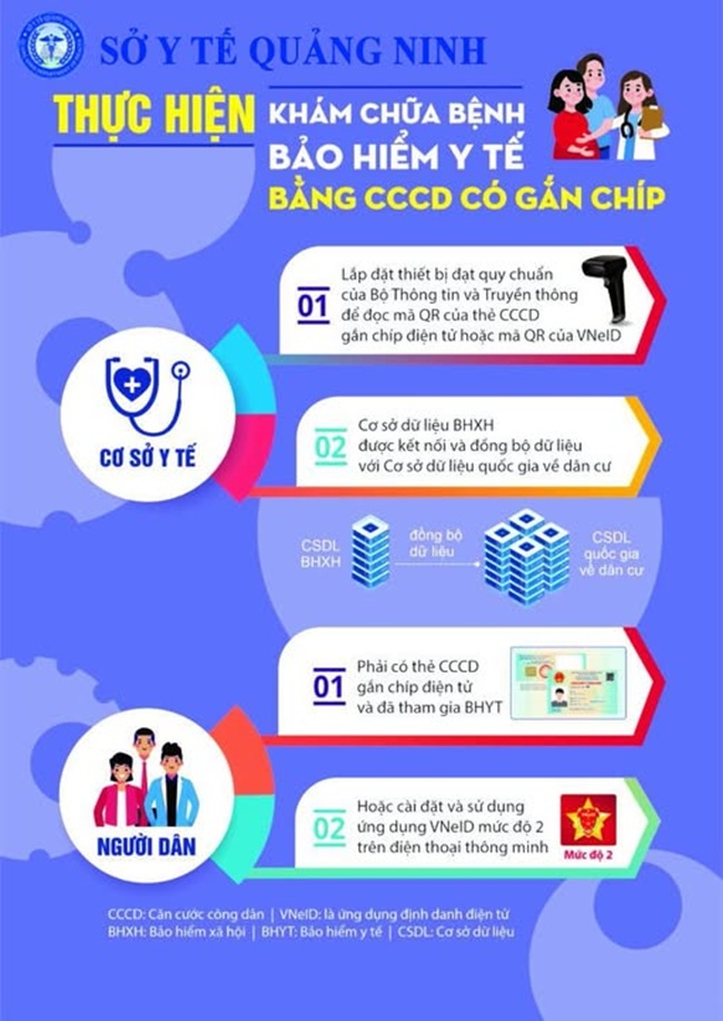 THỰC HIỆN KHÁM CHỮA BỆNH BẢO HIỂM Y TẾ BẰNG CCCD CÓ GẮN CHÍP