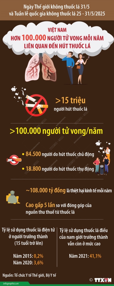 NGÀY THẾ GIỚI KHÔNG THUỐC LÁ 31/5: VIỆT NAM CÓ HƠN 100.000 NGƯỜI TỬ VONG MỖI NĂM LIÊN QUAN ĐẾN HÚT THUỐC LÁ