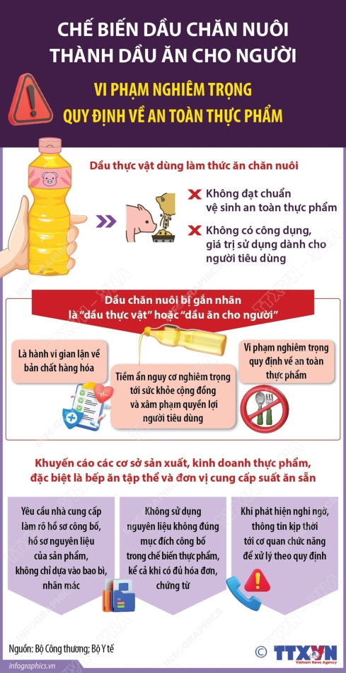 Chế biến dầu chăn nuôi thành dầu ăn cho người: Vi phạm nghiêm trọng quy định về An toàn thực phẩm