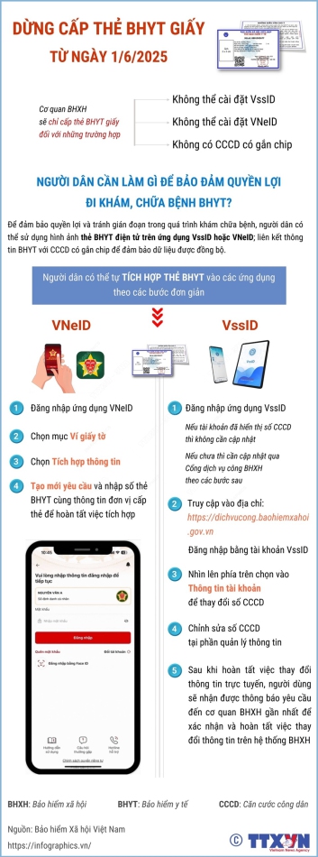 DỪNG CẤP THẺ BHYT GIẤY TỪ NGÀY 01/6/2025: NGƯỜI DÂN CẦN LÀM GÌ ĐỂ BẢO ĐẢM QUYỀN LỢI ĐI KHÁM CHỮA BỆNH BHYT